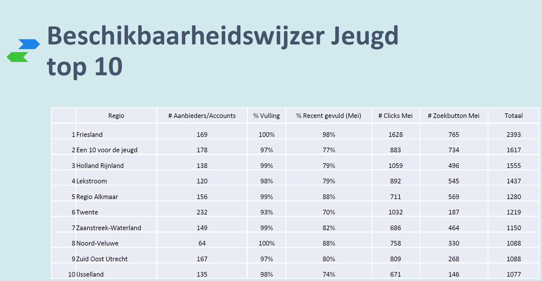 Vijf opvallende ontwikkelingen rond de Beschikbaarheidswijzer in Twente