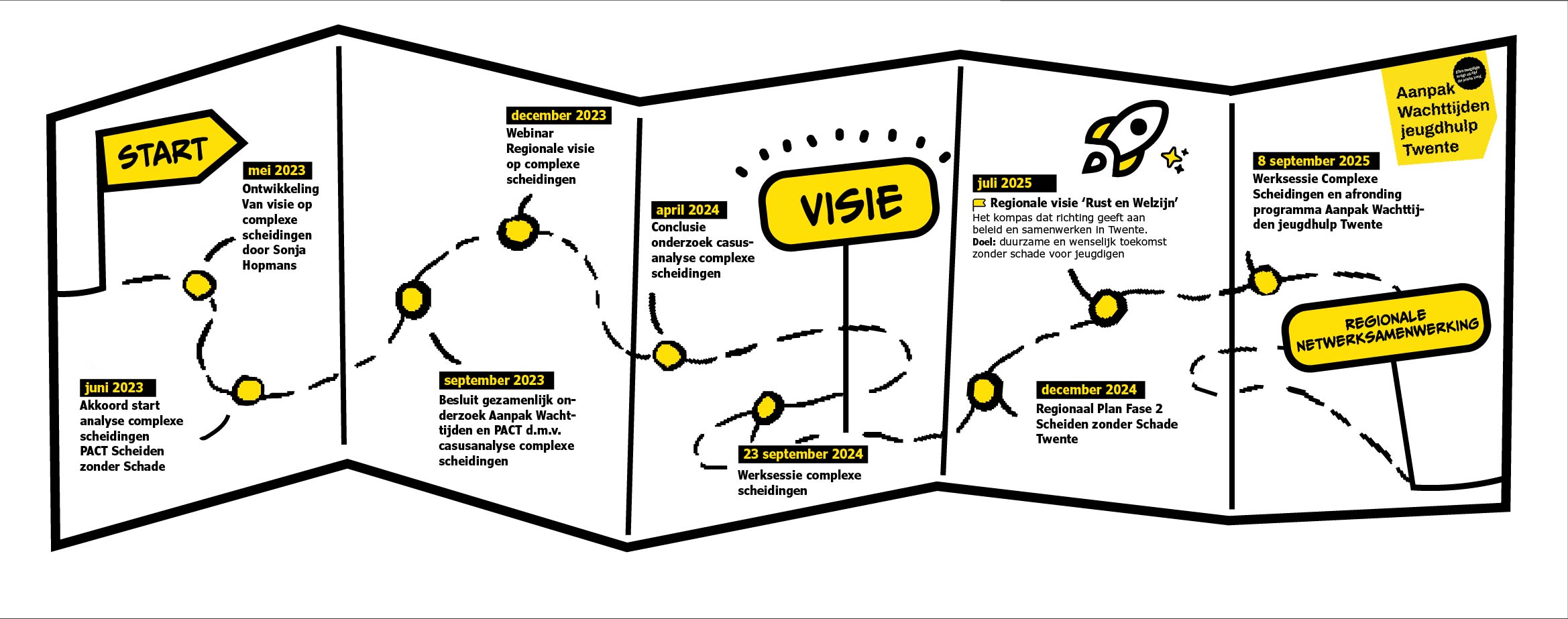 Borging programma Aanpak Wachttijden Jeugdhulp Twente: resultaten en toekomst